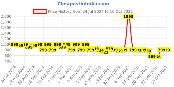 myntra.com Shezone Animal Printed Block Heels shezone Price History Graph from 24 Jul 2024 to 9 Oct 2025