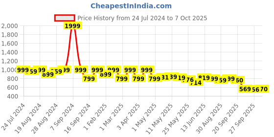 myntra.com Shezone Animal Printed Block Heels shezone Price History Graph from 24 Jul 2024 to 7 Oct 2025