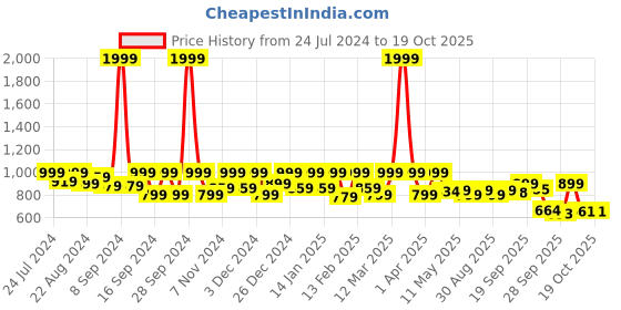 myntra.com Shezone Backstrap Wedge Peep Toes shezone Price History Graph from 24 Jul 2024 to 18 Oct 2025