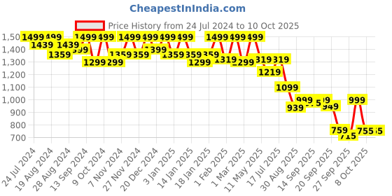 myntra.com Shezone Beige Block Pumps shezone Price History Graph from 24 Jul 2024 to 9 Oct 2025