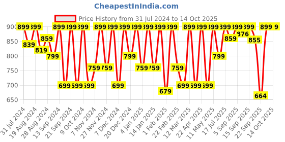 myntra.com Shezone Beige Embellished Party Block Heels shezone Price History Graph from 31 Jul 2024 to 14 Oct 2025
