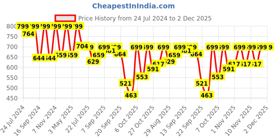myntra.com Shezone Beige Slim Heeled Sandals with Laser Cuts shezone Price History Graph from 24 Jul 2024 to 2 Dec 2025