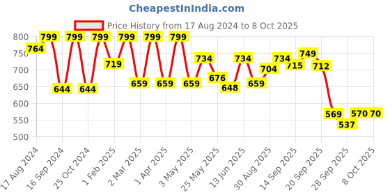 myntra.com Shezone Black And Cream-Coloured Wedge Mules shezone Price History Graph from 17 Aug 2024 to 8 Oct 2025