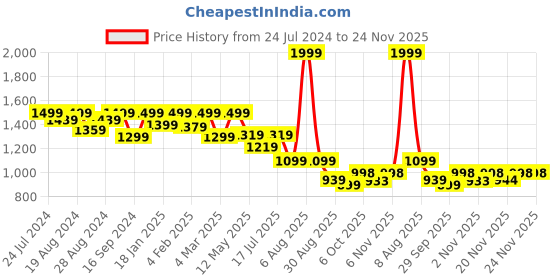 myntra.com Shezone Black Block Heeled Boots shezone Price History Graph from 24 Jul 2024 to 24 Nov 2025