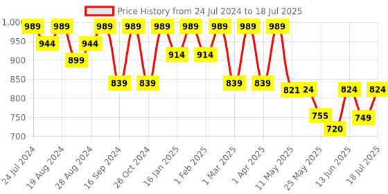 myntra.com Shezone Black Block Mules with Bows shezone Price History Graph from 24 Jul 2024 to 30 Jun 2025
