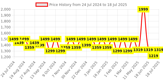 myntra.com Shezone Black Block Pumps shezone Price History Graph from 24 Jul 2024 to 30 Jun 2025