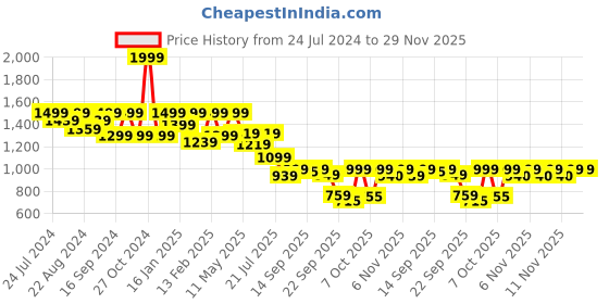 myntra.com Shezone Black Block Pumps shezone Price History Graph from 24 Jul 2024 to 28 Nov 2025
