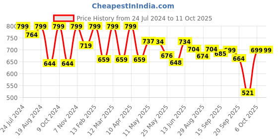 myntra.com Shezone Black Block Pumps with Buckles shezone Price History Graph from 24 Jul 2024 to 10 Oct 2025