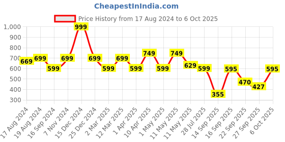 myntra.com Shezone Black Embellished Block Heels shezone Price History Graph from 17 Aug 2024 to 6 Oct 2025