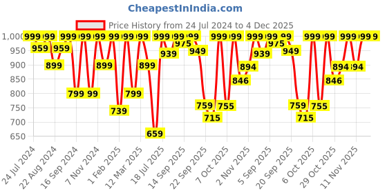 myntra.com Shezone Black Embellished Party Heels shezone Price History Graph from 24 Jul 2024 to 4 Dec 2025