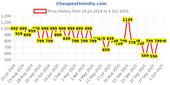 myntra.com Shezone Black Heels shezone Price History Graph from 24 Jul 2024 to 4 Oct 2025