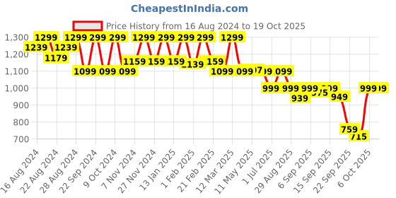 myntra.com Shezone Black Platform Heels shezone Price History Graph from 16 Aug 2024 to 18 Oct 2025