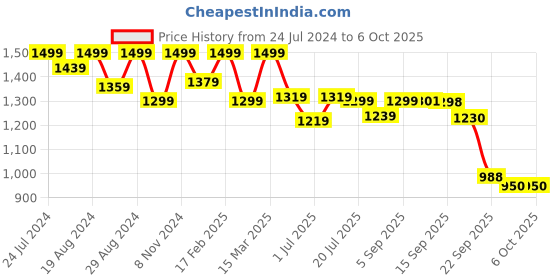 myntra.com Shezone Black Solid Block Boots shezone Price History Graph from 24 Jul 2024 to 6 Oct 2025