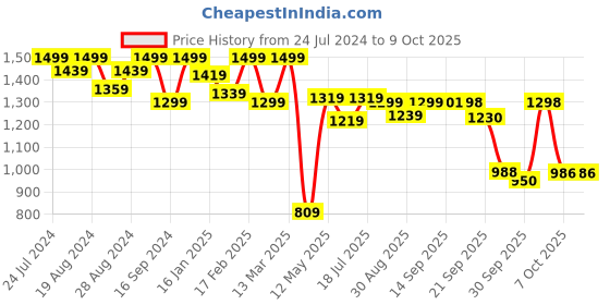 myntra.com Shezone Black Solid Block Boots shezone Price History Graph from 24 Jul 2024 to 7 Oct 2025