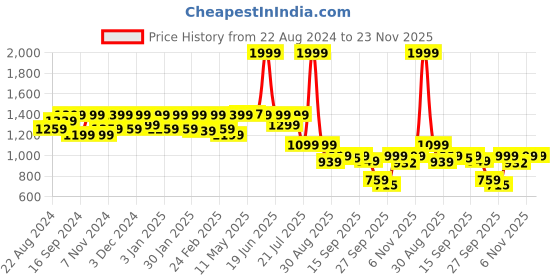 myntra.com Shezone Black Stiletto Pumps shezone Price History Graph from 22 Aug 2024 to 23 Nov 2025