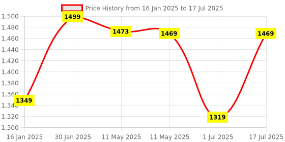 myntra.com Shezone Block Mules shezone Price History Graph from 16 Jan 2025 to 1 Jul 2025