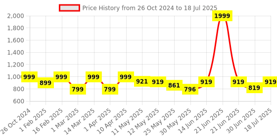myntra.com Shezone Block Mules shezone Price History Graph from 26 Oct 2024 to 30 Jun 2025