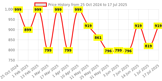 myntra.com Shezone Block Mules shezone Price History Graph from 25 Oct 2024 to 1 Jul 2025