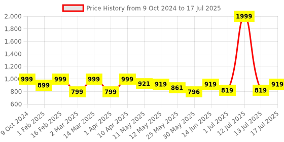 myntra.com Shezone Block Mules shezone Price History Graph from 9 Oct 2024 to 13 Jul 2025