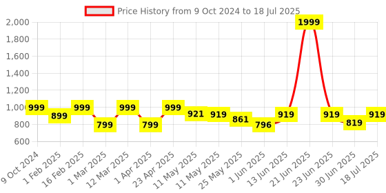 myntra.com Shezone Block Mules shezone Price History Graph from 9 Oct 2024 to 30 Jun 2025