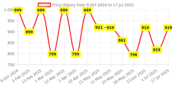 myntra.com Shezone Block Mules shezone Price History Graph from 9 Oct 2024 to 1 Jul 2025