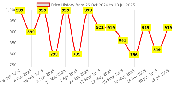 myntra.com Shezone Block Mules shezone Price History Graph from 26 Oct 2024 to 30 Jun 2025
