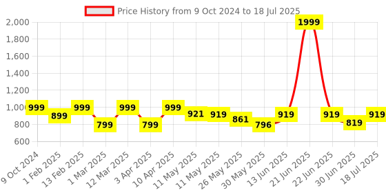myntra.com Shezone Block Mules shezone Price History Graph from 9 Oct 2024 to 30 Jun 2025