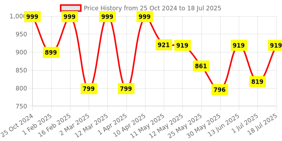 myntra.com Shezone Block Mules shezone Price History Graph from 25 Oct 2024 to 1 Jul 2025
