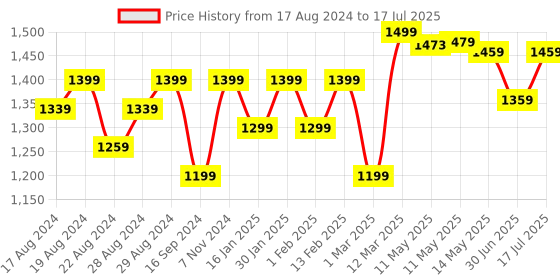myntra.com Shezone Block Pointed Toe Pumps shezone Price History Graph from 17 Aug 2024 to 30 Jun 2025