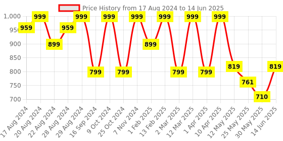 myntra.com Shezone Block Pumps shezone Price History Graph from 17 Aug 2024 to 14 Jun 2025