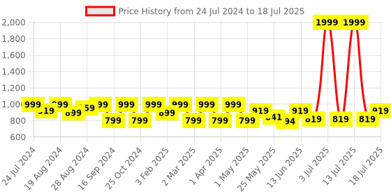 myntra.com Shezone Block Pumps shezone Price History Graph from 24 Jul 2024 to 13 Jul 2025