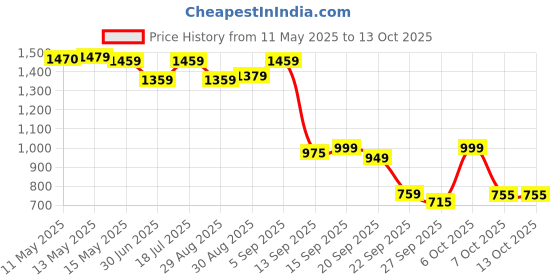 myntra.com Shezone Block Pumps shezone Price History Graph from 11 May 2025 to 13 Oct 2025