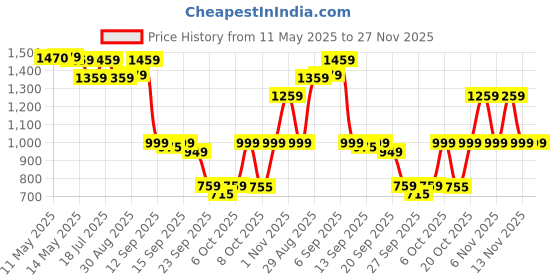 myntra.com Shezone Block Pumps with Buckles shezone Price History Graph from 11 May 2025 to 27 Nov 2025