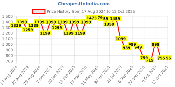 myntra.com Shezone Block Round Toe Pumps shezone Price History Graph from 17 Aug 2024 to 11 Oct 2025