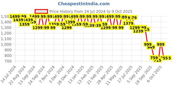 myntra.com Shezone Block Sandals shezone Price History Graph from 24 Jul 2024 to 9 Oct 2025