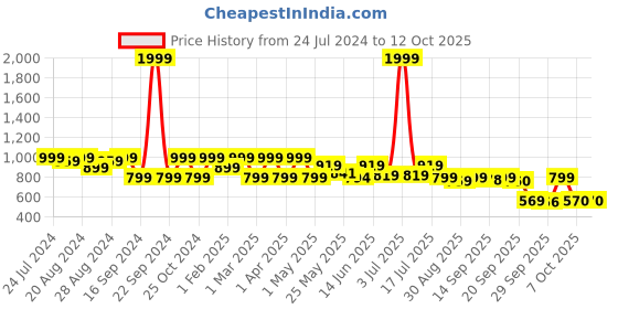 myntra.com Shezone Block Sandals shezone Price History Graph from 24 Jul 2024 to 11 Oct 2025