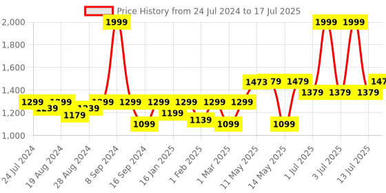 myntra.com Shezone Block Sandals shezone Price History Graph from 24 Jul 2024 to 17 Jul 2025