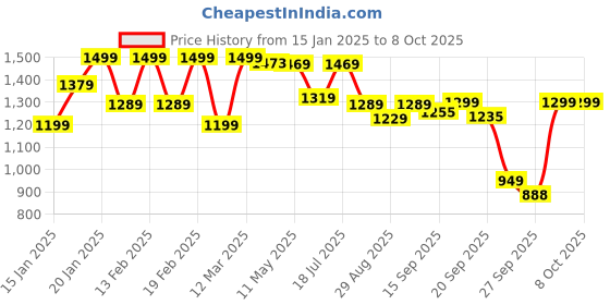 myntra.com Shezone Block Sandals shezone Price History Graph from 15 Jan 2025 to 7 Oct 2025