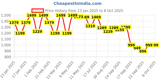 myntra.com Shezone Block Sandals shezone Price History Graph from 13 Jan 2025 to 8 Oct 2025