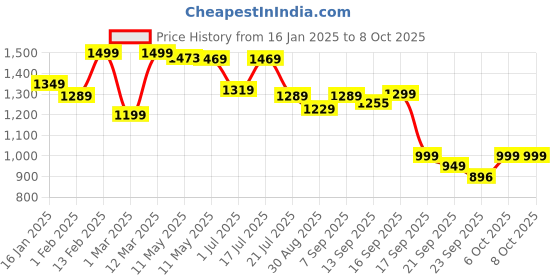 myntra.com Shezone Block Sandals shezone Price History Graph from 16 Jan 2025 to 7 Oct 2025