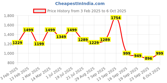 myntra.com Shezone Block Sandals shezone Price History Graph from 3 Feb 2025 to 6 Oct 2025