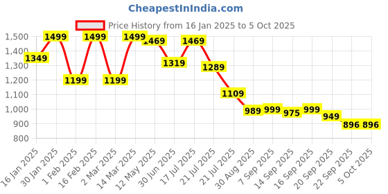 myntra.com Shezone Block Sandals shezone Price History Graph from 16 Jan 2025 to 4 Oct 2025