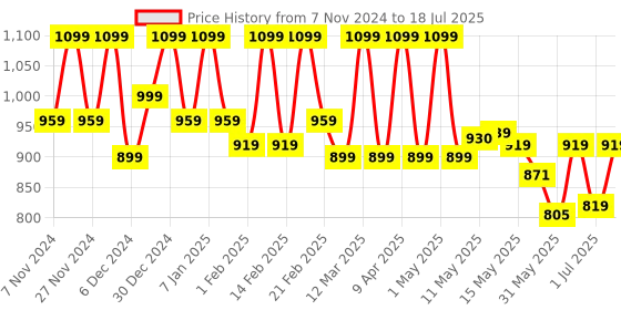 myntra.com Shezone Block Sandals shezone Price History Graph from 7 Nov 2024 to 18 Jul 2025