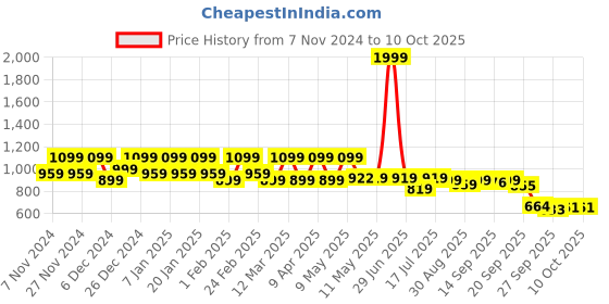 myntra.com Shezone Block Sandals shezone Price History Graph from 7 Nov 2024 to 9 Oct 2025