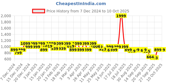 myntra.com Shezone Block Sandals shezone Price History Graph from 7 Dec 2024 to 10 Oct 2025