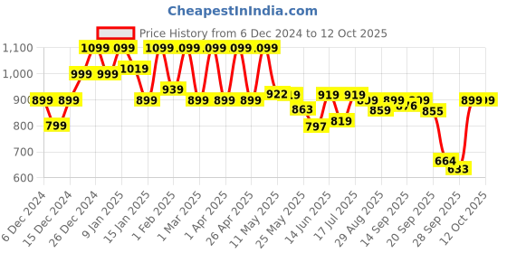 myntra.com Shezone Block Sandals shezone Price History Graph from 6 Dec 2024 to 11 Oct 2025