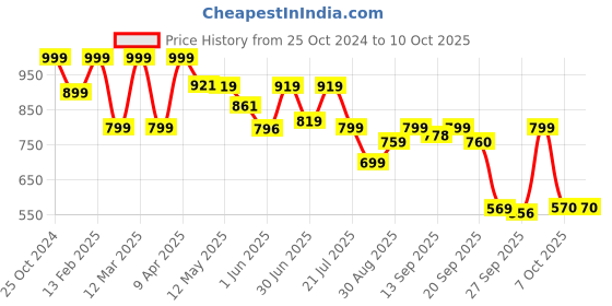 myntra.com Shezone Block Sandals shezone Price History Graph from 25 Oct 2024 to 9 Oct 2025