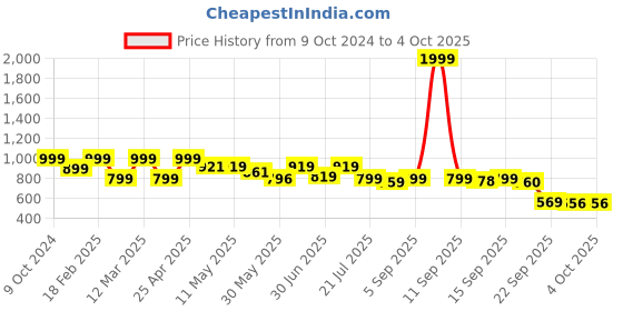 myntra.com Shezone Block Sandals shezone Price History Graph from 9 Oct 2024 to 4 Oct 2025