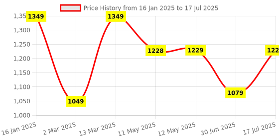 myntra.com Shezone Block Sandals shezone Price History Graph from 16 Jan 2025 to 17 Jul 2025