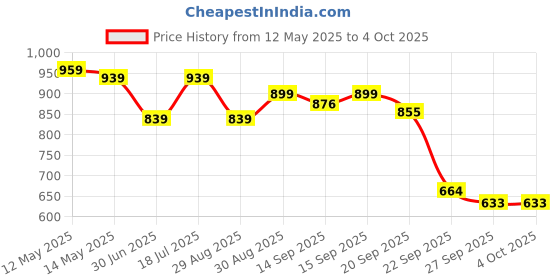 myntra.com Shezone Block Sandals shezone Price History Graph from 12 May 2025 to 4 Oct 2025